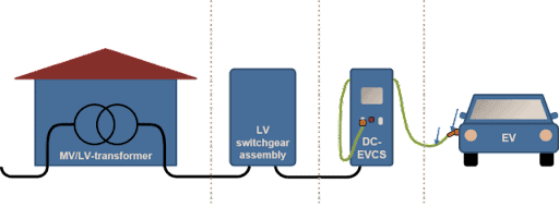 Components involved in Charging Electric Vehicles