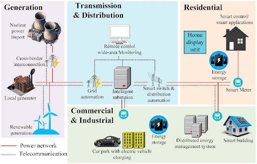 Smart Grid Concepts and technology integration