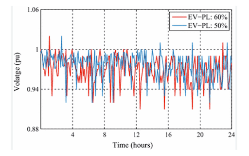 Impact of Electric Vehicle Charging on Voltage Unbalance