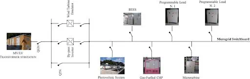 Microgrid implementation with switchboards and RES