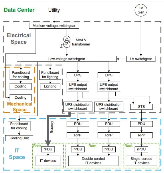 Electrical design of typical data centers
