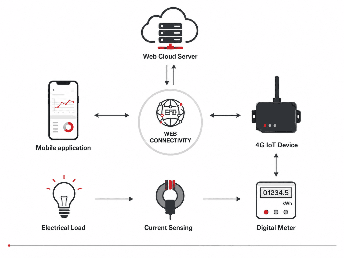 iot electrical monitoring system diagram iot electrical monitoring system diagram