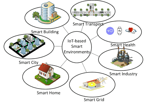 IoT based Smart Environments